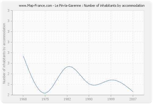 Le Pin-la-Garenne : Number of inhabitants by accommodation
